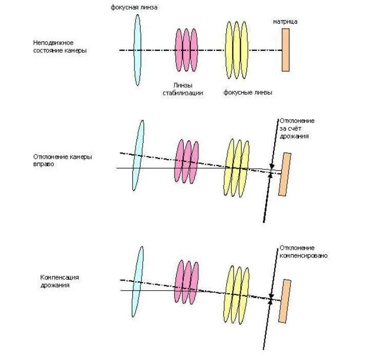 Оптическая стабилизация изображения. Оптическая стабилизация объектива. Оптический стабилизатор камеры что это. Оптическая стабилизация изображения. Оптический стабилизатор изображение термистор.
