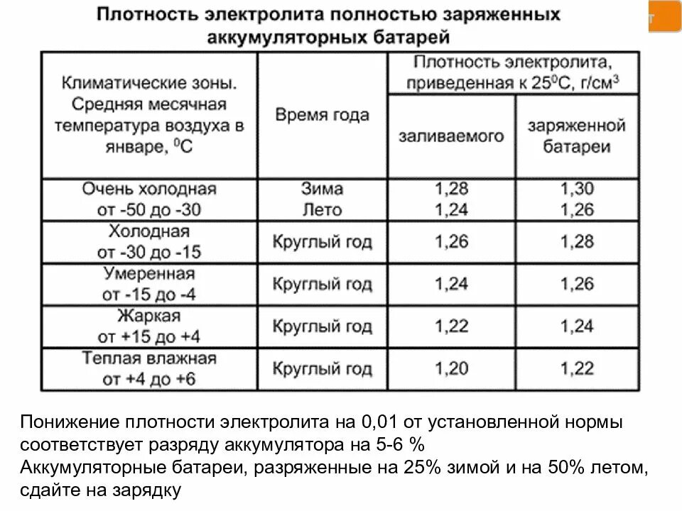 Какая плотность аккумуляторной батареи. Нормальная плотность электролита в акб. плотность электролита заряженного аккумулятора. таблица плотности аккумуляторной батареи 12в. плотность аккумуляторной батареи авто.