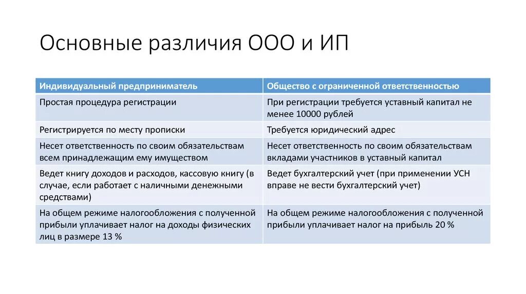 Обязанность от требование отличить. Основные различия между ИП И ООО. Основные отличия ООО от ИП. Укажите основные отличия между ИП И ООО. Ключевые отличия ИП от ООО.