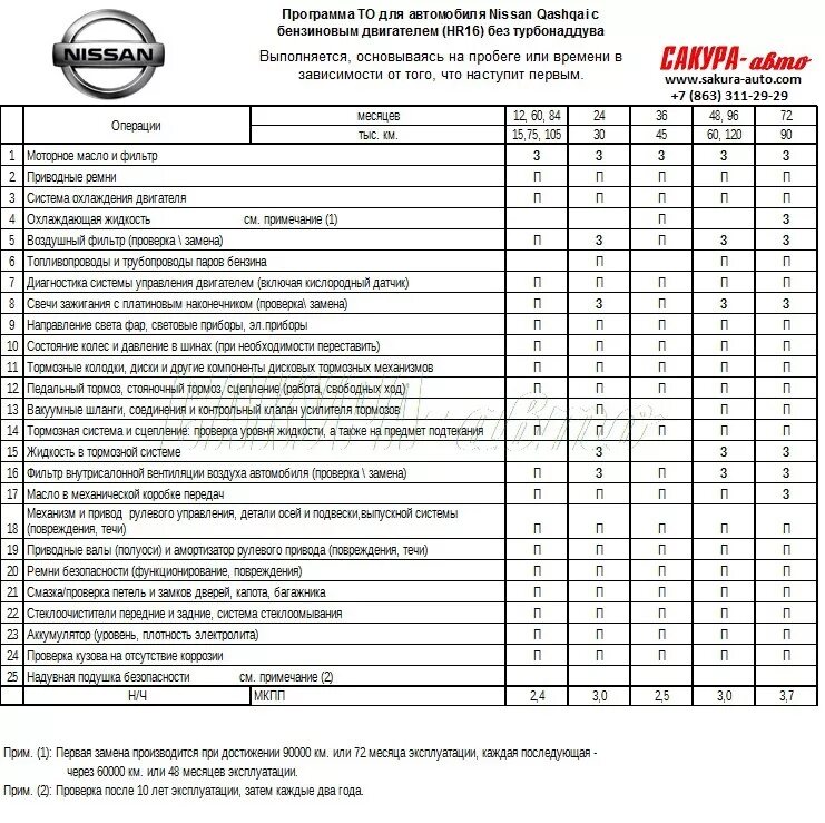 Объем масла двигателя ниссан кашкай. Регламент то Nissan Qashqai j10 2.0. Ниссан Кашкай 2014 регламент то. Карта то Ниссан Кашкай 2.0 j11. Техническое обслуживание Ниссан Кашкай j10.