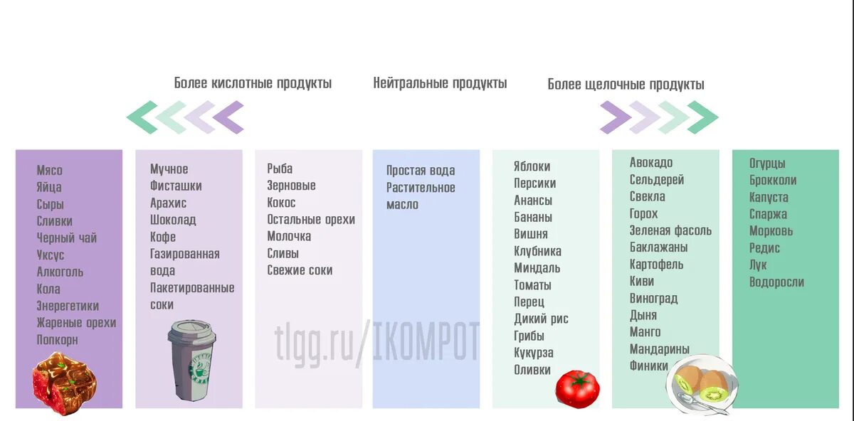 Кислотность продуктов питания таблица РН. Кислотно-щелочной баланс продуктов таблица. PH продуктов питания выше 8.5. Таблица продуктов кислотно-щелочного равновесия. Кислотность организма продукты