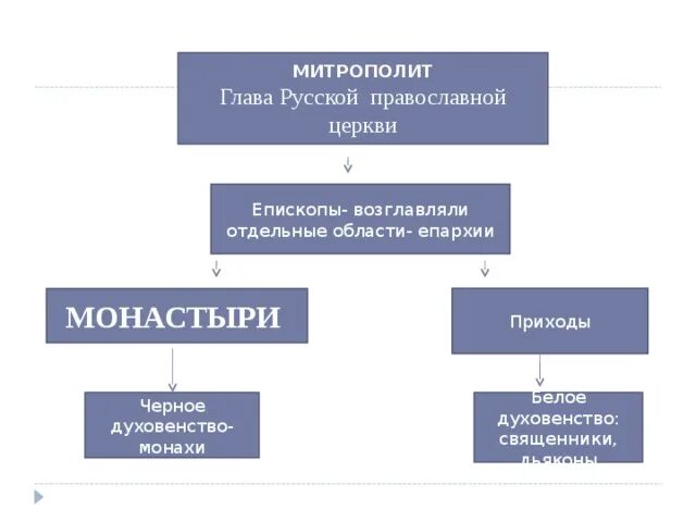 Орган управления православной церкви. Структура русской православной церкви схема. Схема организации РПЦ русской православной церкви. Организация православной церкви схема. Схема про церковную организацию в русской православной церкви.