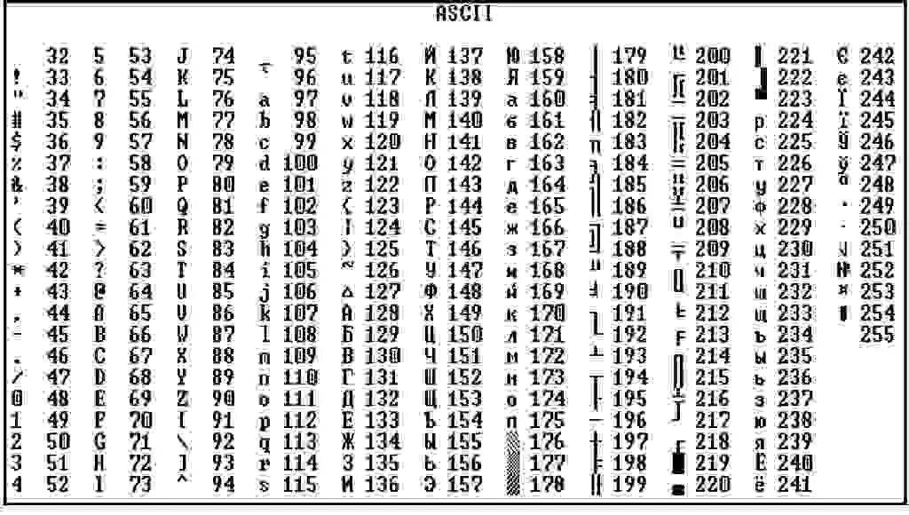 Код 0 5 0 10. Таблица ANSI символов. Аски коды таблица символов. ASCII коды символов русские. ASCII таблица русских символов c++.
