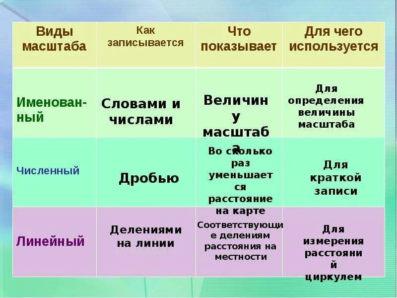 Виды масштабов примеры. Виды масштаба. Масштаб виды масштабов. Виды масштабов в географии. Масштаб - определение. Виды масштабов:.