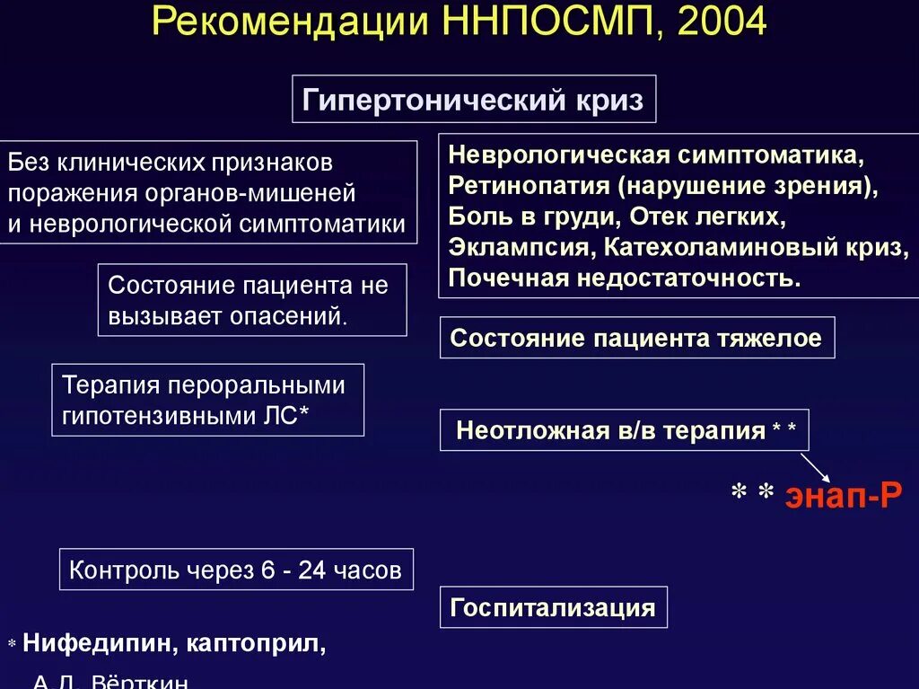 Препарат для купирования гипертонического. Алгоритмы лечения неотложных состояний гипертонический криз. Гипертонический криз клинические рекомендации 2020. Алгоритм лечения при гипертоническом кризе. Алгоритм оказания при гипертоническом кризе.