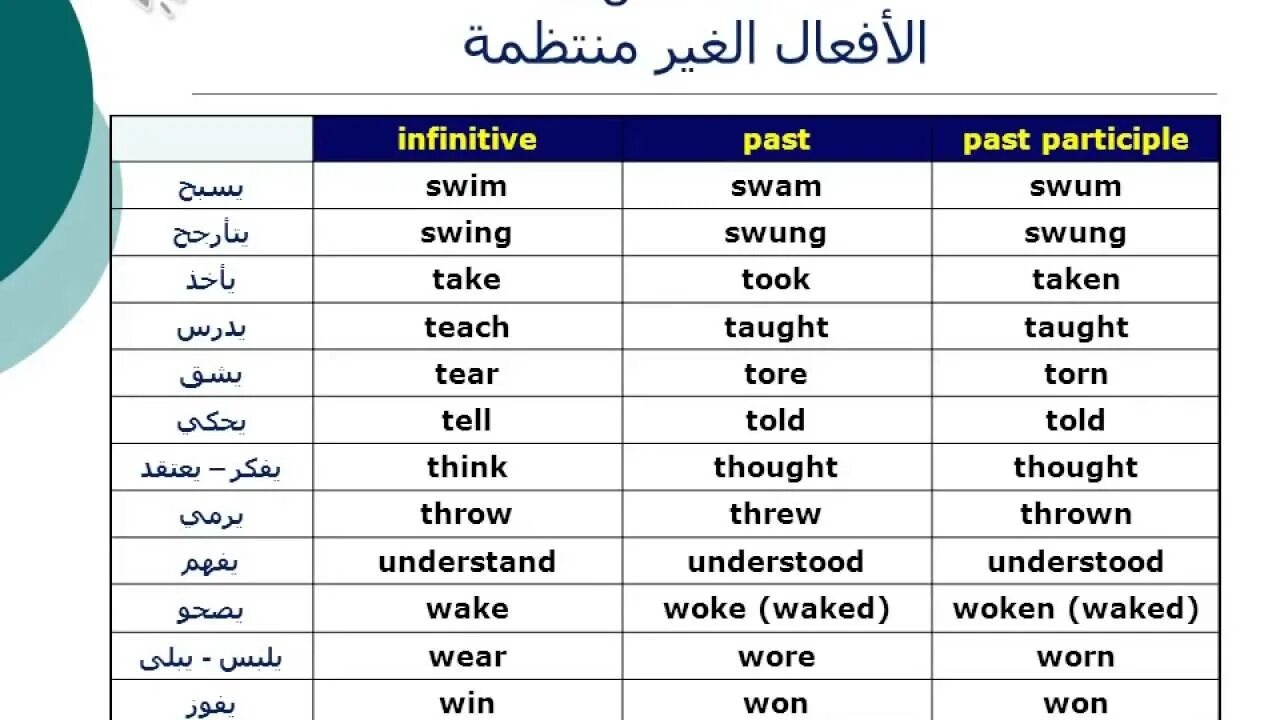 Irregular verb participle. Take past simple форма глагола в английском. Past participle Irregular verbs. Irregular verbs 3.