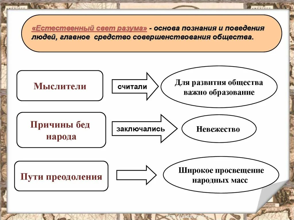 Основы познания общества. Разум основа познания и поведения это. Кластер Великие просветители Европы. Кластер на тему Великие просветители Европы. Заполните таблицу Великие просветители Европы.