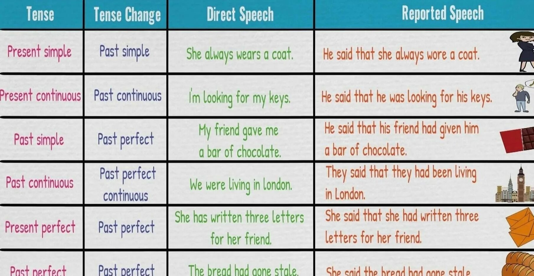 Reported Speech таблица. Present Continuous в косвенной речи. Present perfect Continuous в косвенной речи. Present perfect в косвенной речи. Reported speech past