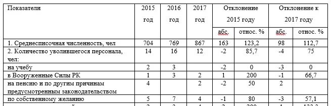 Показатели движения рабочей силы. Движение рабочей силы таблица. анализ движения рабочей силы. движение рабочей силы на предприятии таблица. анализ движения рабочей силы таблица.