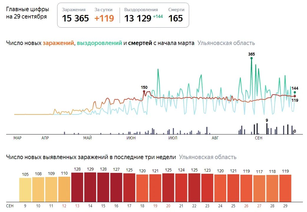 Сколько сегодня заболело за сутки