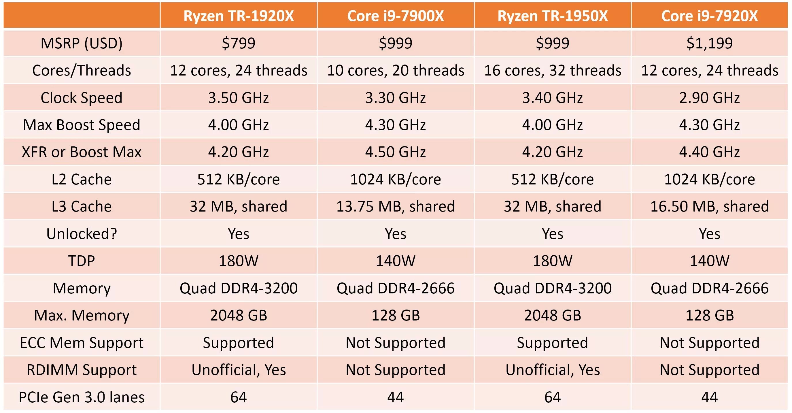 7920. I9 7920x. I9-7920x тесты. Intel Core i9-7920x. Размеры процессора 2066 Intel.