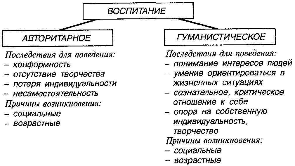 Воспитание 5 метод. Авторитарная и гуманистическая педагогика. Методы гуманистического воспитания. Методы авторитарного воспитания в педагогике. Принципы современного гуманистического воспитания.