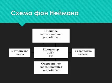 Принципы фон неймана схема