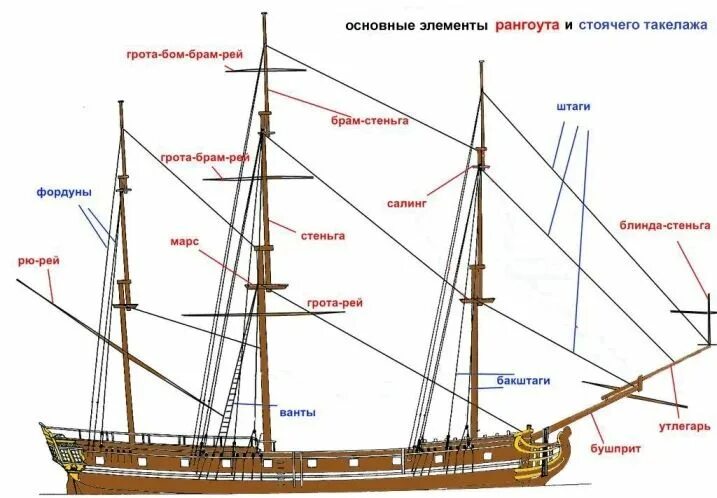 Парусное судно 4 букв сканворд. ФОК мачта грот мачта бизань мачта. ФОК грот бизань мачты. Фор брам стеньга. Рангоут парусного судна.