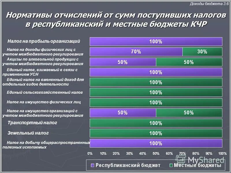 Налог на прибыль поступает