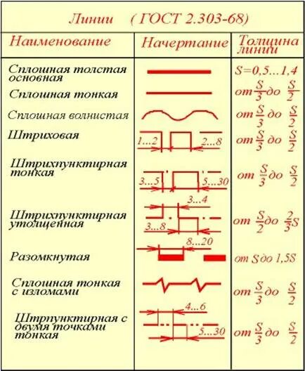 Толстая основная линия толщина. Линии по ГОСТ 2.303-68. ГОСТ 2.303-68 линии чертежа. Штриховая линия по ГОСТУ 2.303-68. Рамка ГОСТ толщина линий.