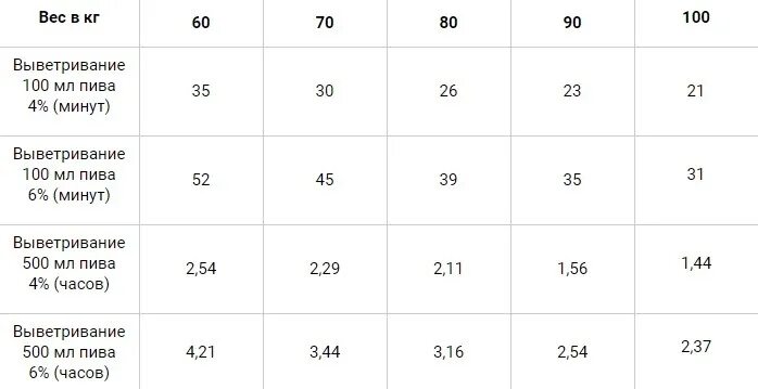 Пиво 5.5 сколько выветривается. Пиво 2 бутылки выветривается