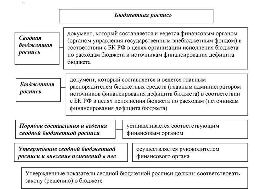 Изменение в решение о бюджете
