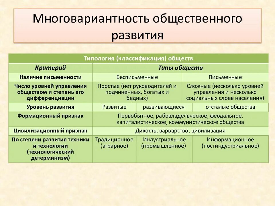 Многовариантность общественного развития таблица. Системное строение общества. Многовариантность общественного развития типология обществ. Системное строение общества элементы.