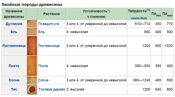 Таблица лаг перекрытия. Таблица деревянных полов. Лаги таблица размеров. Спецификация древесины.