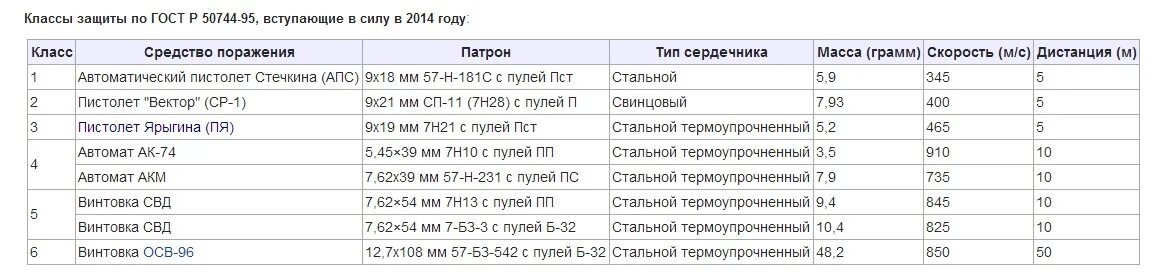 Классы защиты рф. Бронежилет бр4 класса защиты. Классы защиты бр2. Таблица классов бронезащиты. Классы защиты бронежилетов таблица по ГОСТ от 2014.