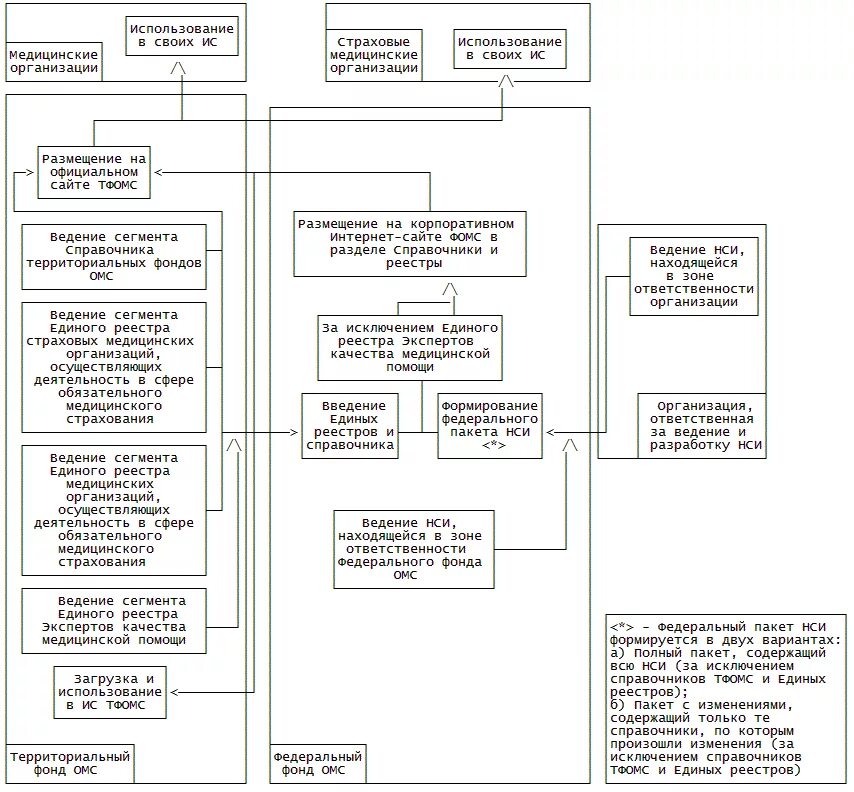 финансирование системы здравоохранения в рф схема. схема системы обязательного медицинского страхования в рф.