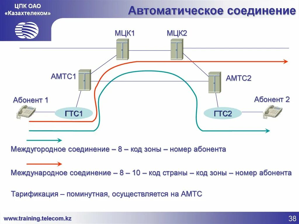 Адресная линия связи. Городская телефонная связь схема. Принципы построения сельских телефонных сетей. Схема связи между двумя абонентами. Соединение автоматическим способом до спс.