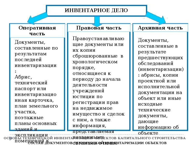 Объекты технической инвентаризации. Виды технической инвентаризации. Этапы проведения технической инвентаризации. Общие положения и принципы технической инвентаризации. Государственный технический учет и техническая инвентаризация