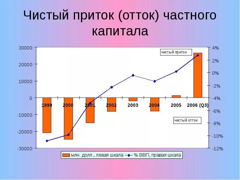 Приток капитала россия. Приток и отток капитала. Чистый приток капитала. Чистый приток отток. Приток и отток капитала в России.