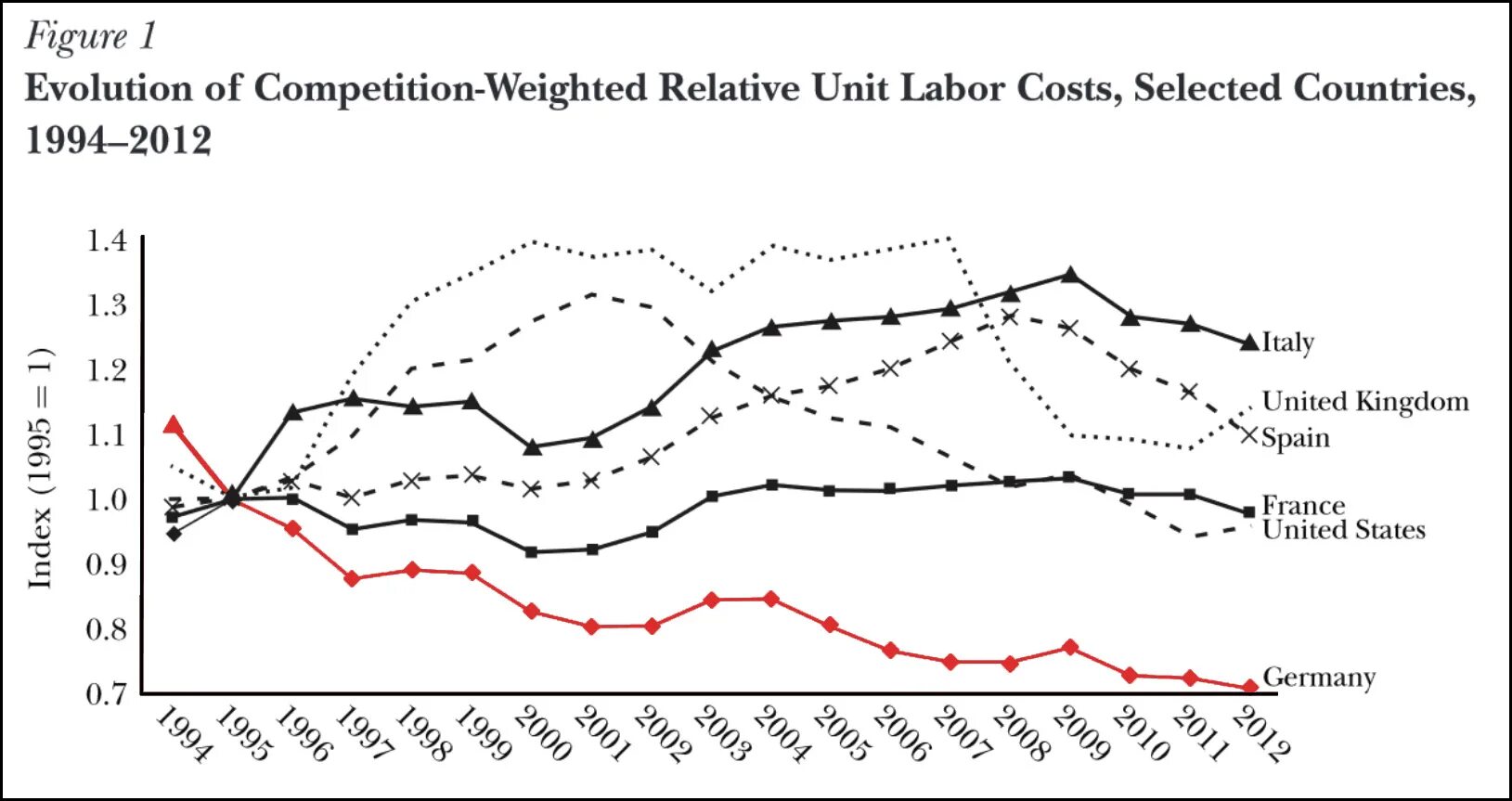 Relative units. Unit Labor costs. Wage stagnation to Productivity. Labour cost photo.