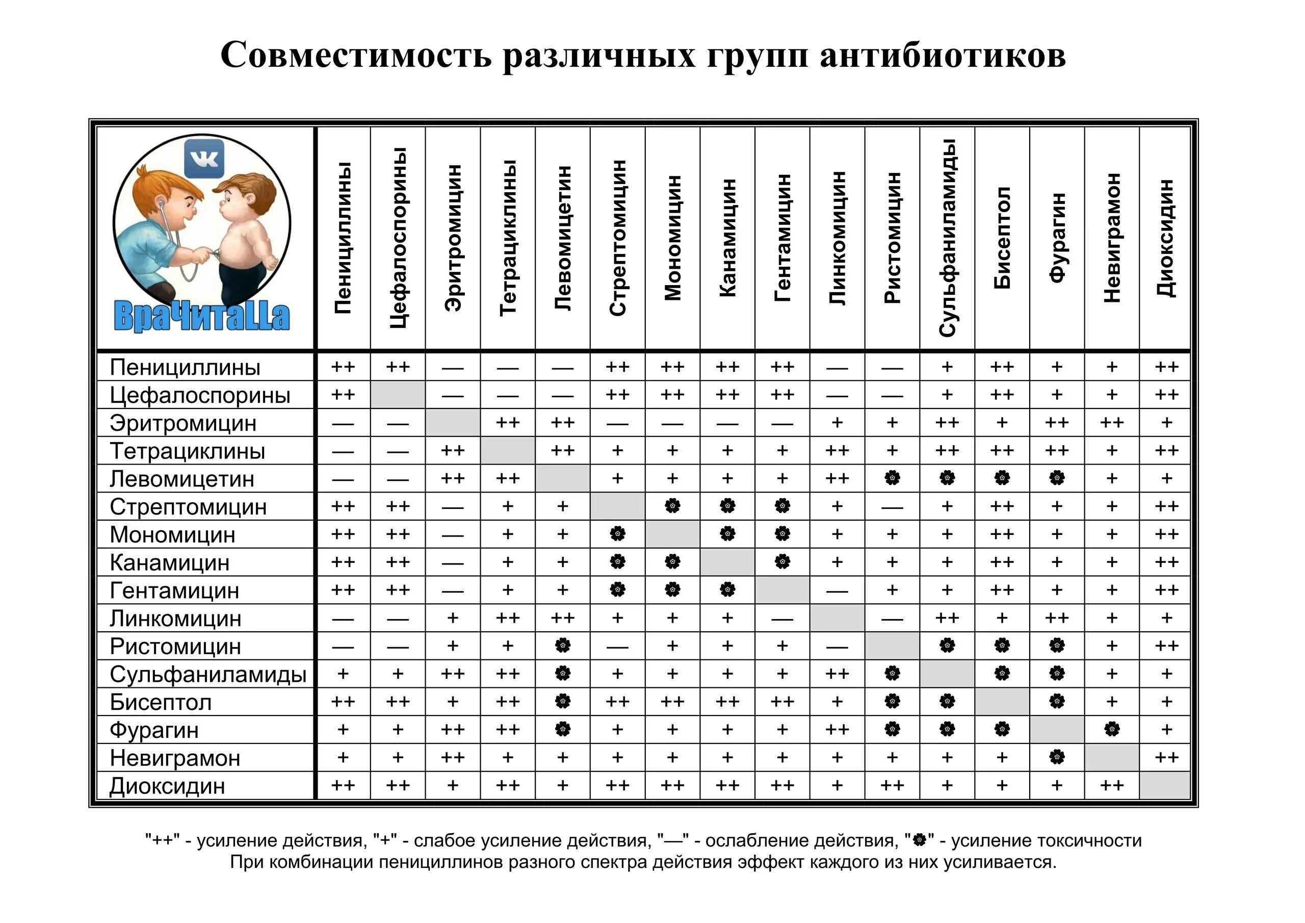 Совместимость антибиотиков между собой. Таблица сочетания антибиотиков в ветеринарии. Таблица совместимости антибиотиков в ветеринарии. Таблица совместимости антибиотиков разных групп между собой. Таблица совместимости ветеринарных антибиотиков.