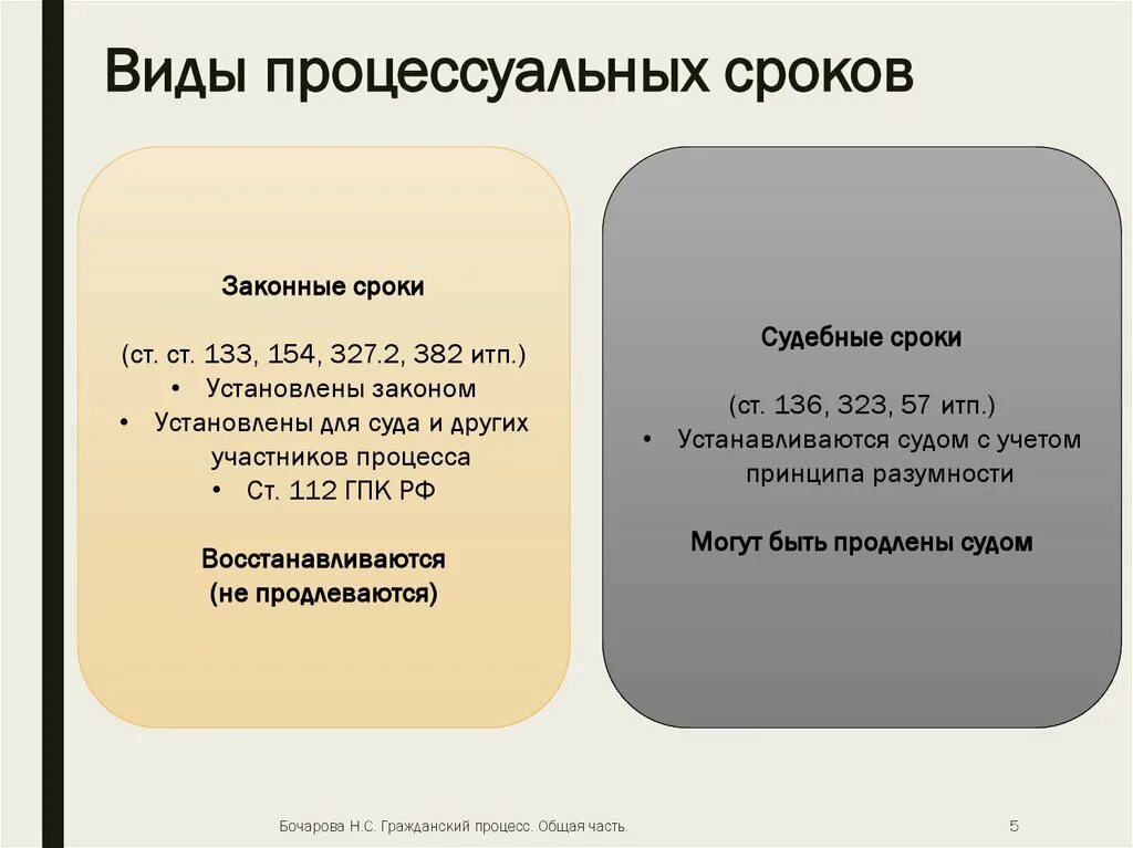 Сроки в гражданском процессе. Сроки установленные законом в гражданском процессе. Виды процессуальных сроков. Судебные сроки в гражданском процессе.