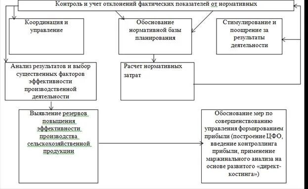 Совершенствование управления организацией курсовая. Совершенствование управления организацией курсовая