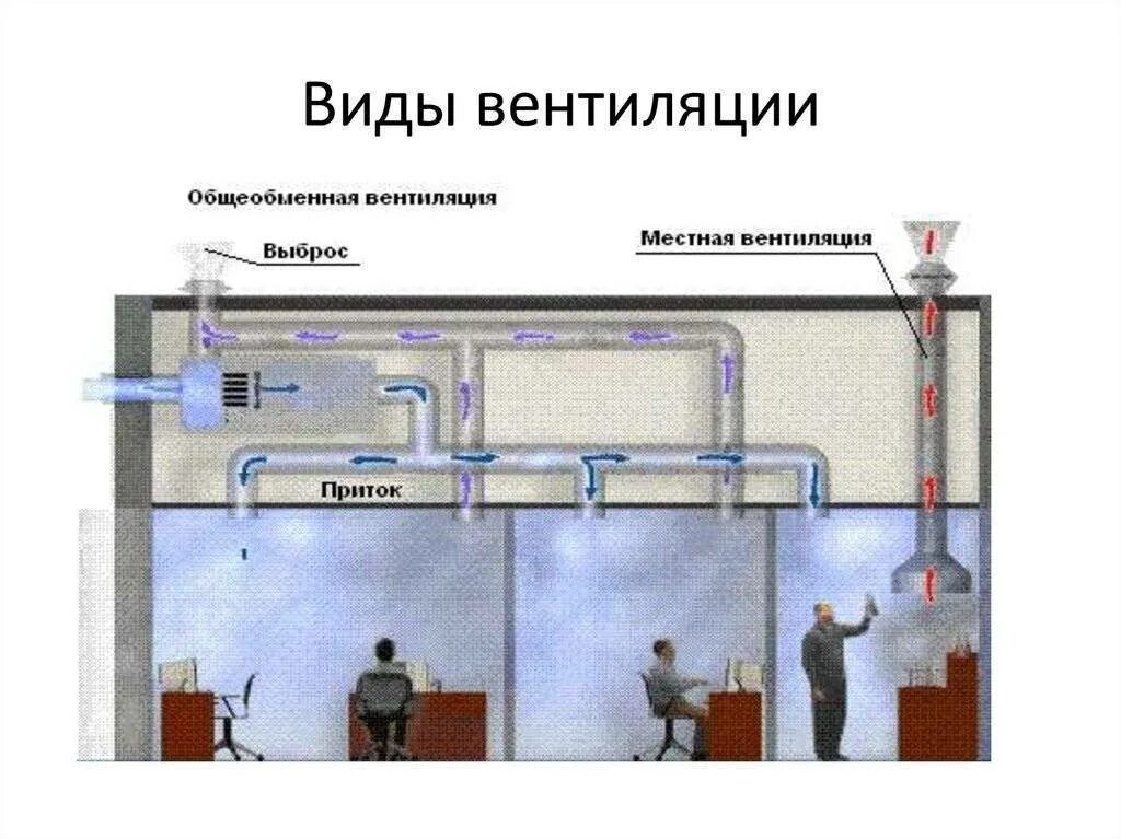 Система воздухообмена. Бесканальная вытяжная вентиляция. Общеобменная приточно-вытяжная вентиляция. Общеобменная вытяжная система вентиляции. Приточная механическая общеобменная вентиляция.