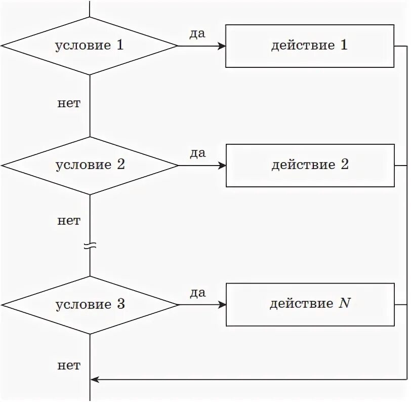 Закончите предложение блок схема Презентация к уроку информатики "Алгоритмы и исполнители" информатика, презент