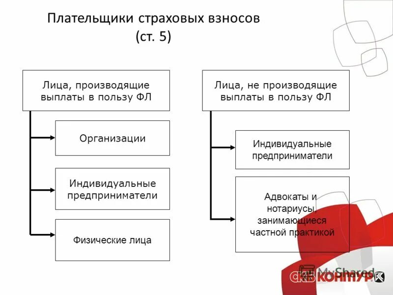 индивидуальные предприниматели производящие выплаты физическим лицам. пенсионный фонд рф плательщики страховых взносов. индивидуальные предприниматели производящие выплаты физическим лицам. элементы налогообложения страховых взносов во внебюджетные фонды. оптимизация системы налогообложения организации.