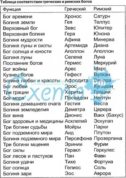 Таблица богов древнего рима 5 класс история. Сравнительная таблица богов древней Греции и древнего Рима. Таблица соответствия греческих и римских. Соответствие римских и греческих богов. Древнегреческие и римские боги таблица.