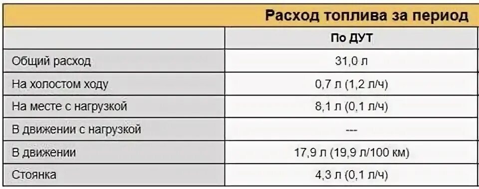 Какой расход топлива на холостом ходу в час. Расход топлива на холостых оборотах в час. Расход бензина на холостом ходу в час. Расход на холостом ходу в час. Камаз расход в час