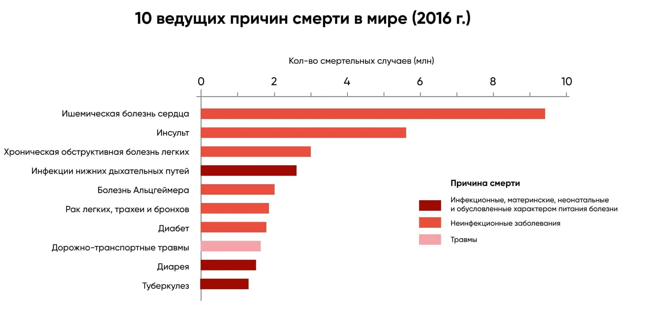 Основные заболевания в россии. Статистика по заболеваниям. Смертность от различных заболеваний. Сердечно-сосудистые заболевания статистика. Заболеваемость сердечно-сосудистыми заболеваниями.