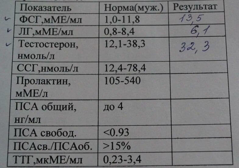 Результаты пса расшифровка. Показатели анализа крови тестостерон норма у мужчин. Тестостерон общий норма нмоль. Норма тестостерона нмоль/л. Свободный тестостерон норма нмоль/л.