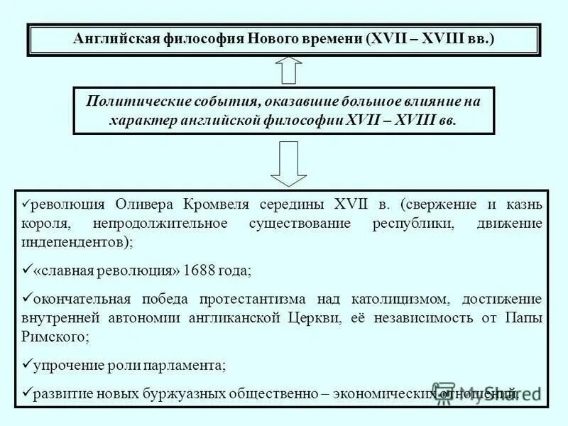 Английская философия. Философия нового времени (XVII-XVIII ВВ.). Английская философия нового времени. Английская философия 17 века.