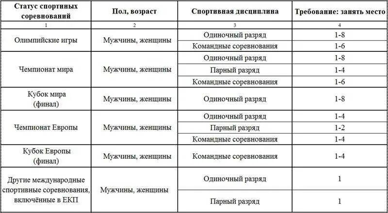 Первый разряд возраст. Разряд в настольном теннисе таблица. Требования к присвоению разрядов и званий. Звания в настольном теннисе. Классификация званий в спорте.