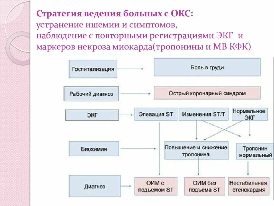 Тесты с ответами острый коронарный синдром. Тактика ведения пациентов с Окс c подъемом сегмента ст. Тактика ведения острого коронарного синдрома. Алгоритм ведения пациентов с Окс без подъема St. Тактика ведения пациента с острым коронарным синдромом.