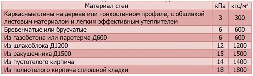 Нагрузка на фундамент от стен. Нагрузка от стены. нагрузка на фундамент от стен допустимая. удельный вес стен.