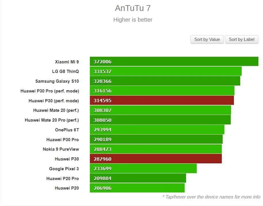 Сколько баллов в антуту набирает. Huawei Nova 10 Pro ANTUTU. Huawei p30 антуту. Хуавей п 30 антуту. Huawei p30 Pro ANTUTU Benchmark.