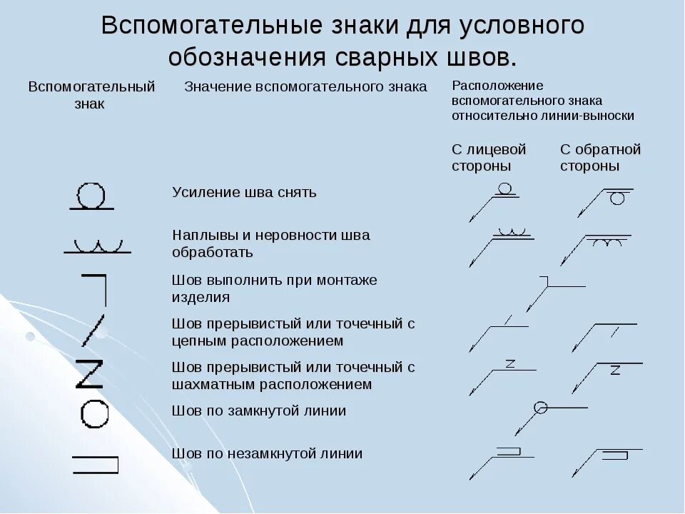 Обозначение сварных швов на чертежах. Вспомогательные знаки для обозначения сварных швов. Знак зачистки сварочного шва. Условные обозначения сварочных швов. Обозначение зачистки сварного шва.