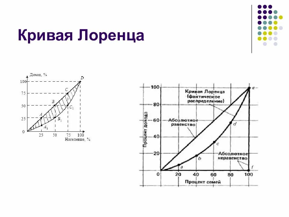 Распределение лоренца кривая. График функции кривой лоренца. на графике кривая лоренца изображается в осях:. кривая лоренца кратко объяснение. объяснение темы кривая лоренца.