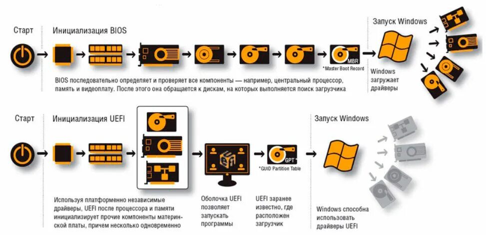 Система загрузки компьютера. Порядок запуска компьютера. порядок загрузки компьютера. этапы загрузки пк. процесс загрузки компьютера.