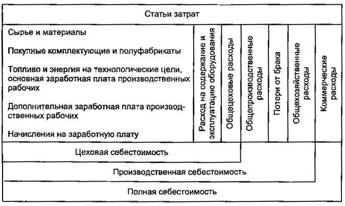 Основные статьи себестоимости продукции