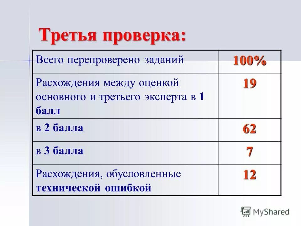 33 3 проверка. схема доходы от реализации. цели первой второй и третьей проверки гиа-9. 33 3 проверка. эксперты осуществляют 1 и 2 проверку.